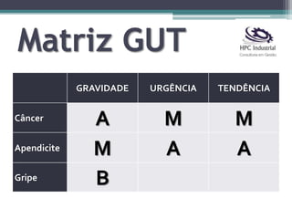 Matriz GUT
GRAVIDADE URGÊNCIA TENDÊNCIA
Câncer A M M
Apendicite M A A
Gripe B
 