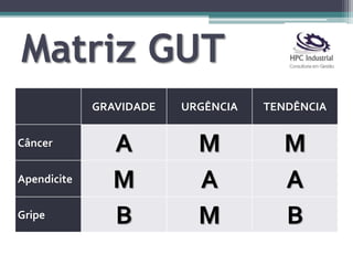 Matriz GUT
GRAVIDADE URGÊNCIA TENDÊNCIA
Câncer A M M
Apendicite M A A
Gripe B M B
 