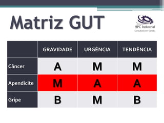 Matriz GUT
GRAVIDADE URGÊNCIA TENDÊNCIA
Câncer A M M
Apendicite M A A
Gripe B M B
 