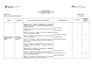 Ano letivo 2015/16
Tipologia, número de itens, cotação
História – 7.º ANO
Duração: 90m Cotação: 100%
Páginas do manual da disciplina: 60-71 Prof. Ana Vaz
Domínio Subdomínio Metas Curriculares/Descritores de desempenho Tipologias de itens
N.º de itens
Cotação por
itens (em
pontos)
Domínio 2. A herança
do mediterrâneo
antigo
Subdomínio
2.1. O mundo
helénico
Objetivo Geral 1. Conhecer e compreender o processo de
formação e afirmação das cidades-estado gregas originárias
(séculos VIII a IV a.C.)
Descritor 1. Localizar no espaço e no tempo as principais cidades-
estados gregas.
Descritor 2. Relacionar a adoção do modelo de cidade-estado
com as características do território.
Descritor 3. Comparar a organização política da Polis ateniense
com a da Polis espartana.
Descritor 4. Caracterizar o modelo de democracia ateniense do
século V a.C. no seu pioneirismo [que vai à frente; precursor] e
nos seus limites.
Descritor 5. Explicar as clivagens [divisões] no modo como Atenas
e Esparta encaravam a educação e o papel da mulher na
sociedade.
Objetivo Geral 2. Conhecer e compreender a organização
económica e social no mundo grego.
Descritor 1. Identificar as principais atividades económicas da
maioria das cidades-estado atenienses (ver o caso ateniense –
comercial, marítima e monetária).
Descritor 2. Conhecer a organização social das polis gregas,
tomando Atenas do século V a.C. como referência.
Itens de seleção:
Definir conceitos
Assinalar
Correspondência/Associação
Verdadeiro/Falso
Preenchimento de espaços
Itens de construção:
Desenvolvimento restrito
Desenvolvimento longo
2
1
1
1
2
2
1
70
30
 