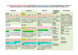 EL AULA INVERTIDA (FLIPPED CLASROOM) Y SU RELACIÓN EN EL APRENDIZAJE COOPERATIVO DE LOS ESTUDIANTES DEL V CICLO DE LA
CARRERA DE EDUCACIÓN DE LA UNIVERSIDAD NACIONAL MAYOR DE SAN MARCOS DEL CURSO DE DIDÁCTICA GENERAL - 2017
PROBLEMA OBJETIVOS HIPÓTESIS POBLACIÓN Y
MUESTRA
METODOLOGÍA
General
¿Cómo influye el método de
enseñanza de aula invertida (flipped
classroom) en el aprendizaje
cooperativo de los estudiantes del
V ciclo de la carrera de Educación
de la UNMSM del curso de Didáctica
General?
General
Determinar la relación que existe
entre el método de enseñanza de
aula invertida (flipped classroom)y el
aprendizaje cooperativo de los
estudiantes del V ciclo de la carrera
de Educación de la UNMSM del
curso de Didáctica General
General.
El método de enseñanza de aula
invertida (flipped classroom)se
relaciona positivamente con el
aprendizaje cooperativo de los
estudiantes del V ciclo de la
carrera de Educación de la
UNMSM del curso de Didáctica
General
Población
200 estudiantes
de la carrera de
Educación.
EAP. Educación
Curso: Didáctica
General
Muestra
Muestreo : 100
Variable
V1 = MÉTODO
DE AULA
INVERTIDA O
FLIPPED
CLASSROOM
Dimensiones
1.- Afectiva
2.- Psicomotora
3.- Cognitiva
V2 =
APRENDIZAJE
COOPERATIVO
Tipode Investigación
Descriptiva correlacional
por que busca describir la
influencia de la estrategia
didáctica de visita de
estudio en el aprendizaje de
los estudiantes de la carrera
de Educaciónde laUNMSM
del curso de Didáctica
General del V ciclo
Diseño
Descriptivo correlacional
Método
Inductivo – analítico
Nivel
Aplicativo y reflexivo
Técnicas
Encuestas
Instrumentos
Cuestionario
Específicos.
¿Cómo el método de enseñanza de
aula invertida (flipped classroom) se
relaciona con la interdependencia
positiva en el aprendizaje
cooperativo de los estudiantes del V
ciclo de la carrera de Educación de
la UNMSM del curso de Didáctica
General?
Específicos.
Determinar la relación que existe
entre el método de enseñanza de
aula invertida(flipped classroom)con
la interdependencia positiva en el
aprendizaje cooperativo de los
estudiantes del V ciclo de la carrera
de Educación de la UNMSM del
curso de Didáctica General
Específicos.
El método de enseñanza de aula
invertida (flipped classroom) se
relaciona positivamente con la
interdependencia positiva en el
aprendizaje cooperativo de los
estudiantes del V ciclo de la
carrera de Educación de la
UNMSM del curso de Didáctica
General
¿Cómo el método de enseñanza de
aula invertida (flipped classroom) se
relaciona con la responsabilidad
individual y de equipo en el
aprendizaje cooperativo de los
estudiantesdel V ciclo de la carrera
de Educación de la UNMSM del
curso de Didáctica General?
Determinar la relación que existe
entre el método de enseñanza de
aula invertida (flipped classroom)con
la responsabilidad individual y de
equipo en elaprendizaje cooperativo
de los estudiantes del V ciclo de la
carrera de Educación de la UNMSM
del curso de Didáctica General
El método de enseñanza de aula
invertida (flipped classroom)se
relaciona positivamente con la
responsabilidad individual y de
equipo en el aprendizaje
cooperativo de los estudiantes del
V ciclo de la carrera de Educación
de la UNMSM del curso de
Didáctica General
 