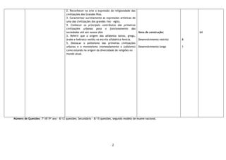 2
2. Reconhecer na arte a expressão da religiosidade das
civilizações dos Grandes Rios.
3. Caracterizar sucintamente as expressões artísticas de
uma das civilizações dos grandes rios - egito.
5. Conhecer os principais contributos das primeiras
civilizações urbanas para o funcionamento das
sociedades até aos nossos dias
3. Referir que a origem dos alfabetos latino, grego,
árabe e hebraico residiu na escrita alfabética fenícia.
5. Destacar o politeísmo das primeiras civilizações
urbanas e o monoteísmo (nomeadamente o judaísmo)
como estando na origem da diversidade de religiões no
mundo atual.
Itens de construção:
Desenvolvimento restrito
Desenvolvimento longo
8
1
64
Número de Questões: 7º/8º/9º ano – 8/12 questões; Secundário – 8/15 questões, segundo modelo de exame nacional.
 