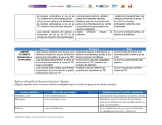los procesos comunicativos el uso de las 
TIC, al interior de la comunidad educativa? 
una comunicación oportuna y eficaz al 
interior de la comunidad educativa. 
canales de comunicación sean más 
efectivos a través del uso de las TIC 
¿Qué acciones realizaría para establecer en 
los procesos comunicativos el uso de las 
TIC, al exterior de la comunidad educativa? 
Establecer redes de comunicación entre 
pares a nivel interinstitucional que permita 
la retroalimentación permanente en los 
aspectos pedagógicos. 
En el 2015 los docentes 
pertenecerán a diferentes redes 
profesionales. 
¿Qué acciones realizaría para instaurar la 
incorporación del uso de las TIC en los 
procesos de evaluación de los aprendizajes? 
Diseñar formularios virtuales de 
evaluación. 
En el 2015 la institución contará una 
plataforma de evaluación. 
Procesos Propósitos Metas 
GESTION 
ACADEMICA 
(direccionadas a 
la comunidad) 
¿Qué acciones realizaría como docente para 
fomentar la inclusión con equidad de todos los 
actores de la comunidad en el uso de las TIC? 
Realice su Portafolio de Recursos Educativos Digitales: 
(Registre aquellos sitios o recursos educativos digitales que le servirán de apoyo en su práctica docente) 
Nombre del sitio Dirección electrónica ( http :// www ) Justificación por la cual lo recomienda 
Wordpress.com www.wordpress.com. Creación del blog educativo de forma sencilla 
Educaplay www.educaplay.com Plataforma para la creación de actividades 
educativas interactivas que resultan atractivas 
para los estudiantes. 
Eduteka www.eduteka.com Es un portal referente que provee materiales 
de calidad para decentes y directivos. 
Adaptación del Programa Temáticas del Ministerio de Educación Nacional 
Implementar espacios en la institución en 
donde la comunidad pueda acceder al uso 
de las herramientas tecnológicas. 
En el 2015 todos los actores de la 
comunidad podrán acceder al uso de 
la TIC. 
¿Qué proyectos podría promover al interior de 
la comunidad para estimular el uso de las TIC 
hacia la comunidad? 
Generar nuevos proyectos pedagógicos 
enriquecidos con TIC, similares a los 
productos del diplomado. 
En el 2015 se implementarán estos 
proyectos. 
¿Qué acciones podría realizar para fomentar 
la participación de la comunidad en la gestión 
institucional con apoyo de TIC? 
Fortalecer la escuela de familia con 
capacitaciones apoyadas en las TIC. 
En el 2015 las escuelas de familia 
incluirán las TIC. 
 