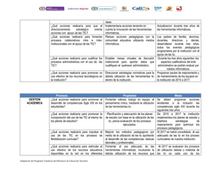 clase. 
¿Qué acciones realizaría para que el 
direccionamiento estratégico oriente 
acciones con apoyo de las TIC? 
Implementaria acciones teniendo en 
cuenta la innovación de las herramientas 
informáticas. 
Actualizacion durante tres años de 
las herramientas informáticas. 
¿Qué acciones realizaría para fomentar 
procesos colaborativos intra e inter-institucionales 
con el apoyo de las TIC? 
Planear acciones pedagógicas con la 
comunidad educativa utilizando medios 
informáticos. 
Los padres de familia, alumnos, 
docentes, directivos y demás, 
desarrollaran durante tres años, 
todos los eventos pedagógicos 
programados por la institución con el 
apoyo de las tic. 
¿Qué acciones realizaría para cualificar los 
procesos administrativos con el uso de las 
TIC? 
Entablar mesas virtuales de discusión 
institucional para aportar datos que 
cualifiquen el quehacer administrativo. 
Durante los tres años siguientes, los 
aspectos cualificativos del ente 
administrativo se podrán evaluar por 
medios informáticos. 
¿Qué acciones realizaría para promover un 
uso efectivo de los recursos tecnológicos en 
la institución? 
Direccionar estrategias normativas para la 
debida utilización de las herramientas tic 
dentro de la institución. 
Programar pautas de mejoramiento y 
de mantenimiento de los equipos en 
la institución de 2015 a 2017. 
Procesos Propósitos Metas 
GESTION 
ACADEMICA 
¿Qué acciones realizaría para promover el 
desarrollo de competencias Siglo XXI en los 
estudiantes? 
Fomentar valores, trabajo en equipo, el 
pensamiento critico, mediante la utilización 
de las herramientas tic. 
Se deben programar acciones 
tendientes a la inclusión las 
competencias siglo XXI durante los 
siguientes tres años. 
¿Qué acciones realizaría para promover la 
incorporación del uso de las TIC al interior de 
los planes de estudios? 
Planificación y adecuación de los planes 
de estudio con base en la utilización de las 
tic, previa evaluación de los procesos 
ejecutados. 
De 2015 a 2017 la institución 
implementara los planes de estudio y 
diseñara estrategias de 
mejoramiento para optimizar los 
procesos pedagógicos. 
¿Qué acciones realizaría para impulsar el 
uso de las TIC en los procesos de 
flexibilización curricular? 
Mejorar los métodos padagogicos por 
medio de la utilización de las tic aportando 
al desarrollo de las competencias, básicas 
laborales y profesionales. 
Al 2017 se habrá consolidado el uso 
adecuado de las tic en los proceso 
curriculares de nuestra institución. 
¿Qué acciones realizaría para estimular el 
uso efectivo de los recursos educativos 
disponibles en la red en los diferentes 
Fomentar el uso adecuado de las 
herramientas informáticas, inculcando la 
debida utilización de los recursos que 
Al 2017 se evaluaran los procesos 
de utilización debida o indebida de 
las tic en cada uno de los 
Adaptación del Programa Temáticas del Ministerio de Educación Nacional 
 