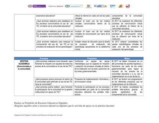 escenarios educativos? ofrece la internet en cada una de las aulas 
virtuales. 
componentes de la comunidad 
educativa. 
¿Qué acciones realizaría para establecer en 
los procesos comunicativos el uso de las 
TIC, al interior de la comunidad educativa? 
Inculcar el buen uso de los medios 
virtuales comunicativos dentro de la 
institución. 
Al 2017 se evaluaran los diferentes 
procesos de comunicación virtual 
que se utilizaron al interior de la 
comunidad educativa. 
¿Qué acciones realizaría para establecer en 
los procesos comunicativos el uso de las 
TIC, al exterior de la comunidad educativa? 
Inculcar el buen uso de los medios 
virtuales de comunicación por fuera de la 
institución. 
Al 2017 se evaluaran los diferentes 
procesos de comunicación virtual 
que se utilizaron por fuera de la 
institución. 
¿Qué acciones realizaría para instaurar la 
incorporación del uso de las TIC en los 
procesos de evaluación de los aprendizajes? 
Instalar mesas de discusión para el diseño 
de procesos de evaluación del 
aprendizaje apoyándose en la plataforma 
virtual. 
Al 2017 estaran consolidadas las 
pautas metodológicas virtuales de 
cada uno de los procesos de 
evaluación del aprendizaje. 
Procesos Propósitos Metas 
GESTION 
ACADEMICA 
(direccionadas a 
la comunidad) 
¿Qué acciones realizaría como docente para 
fomentar la inclusión con equidad de todos los 
actores de la comunidad en el uso de las TIC? 
Realice su Portafolio de Recursos Educativos Digitales: 
(Registre aquellos sitios o recursos educativos digitales que le servirán de apoyo en su práctica docente) 
Adaptación del Programa Temáticas del Ministerio de Educación Nacional 
Conformar un equipo de apoyo 
metodológico que se capacite en inclusión 
y adopción de procesos virtuales al interior 
de la institución con el aval y patrocinio de 
los entes gubernamentales. 
Al 2017 se deben incorporar en un 
alto porcentaje los aportes logísticos y 
financieros por parte de los entes 
gubernamentales para lograr la 
inclusión de los actores de la 
comunidad educativa y a su vez la 
implementación en el uso de las tic. 
¿Qué proyectos podría promover al interior de 
la comunidad para estimular el uso de las TIC 
hacia la comunidad? 
Proyectos de implementación informática y 
de innovacion virtual. 
Al 2017 se tendrá una programación 
de los diferentes proyectos que se 
implementaran en la institución. 
¿Qué acciones podría realizar para fomentar 
la participación de la comunidad en la gestión 
institucional con apoyo de TIC? 
Fomentar la participación en los procesos 
institucionales por parte de la comunidad 
educativa utilizando los portales inter-activos. 
Al 2017 se habran consolidado los 
portales inter-activos, gracias al 
aporte significativo de los 
compenentes de la comunidad. 
 