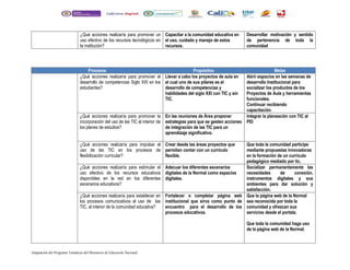 ¿Qué acciones realizaría para promover un
uso efectivo de los recursos tecnológicos en
la institución?
Capacitar a la comunidad educativa en
el uso, cuidado y manejo de estos
recursos.
Desarrollar motivación y sentido
de pertenencia de toda la
comunidad
Procesos Propósitos Metas
¿Qué acciones realizaría para promover el
desarrollo de competencias Siglo XXI en los
estudiantes?
Llevar a cabo los proyectos de aula en
el cual uno de sus pilares es el
desarrollo de competencias y
habilidades del siglo XXI con TIC y sin
TIC.
Abrir espacios en las semanas de
desarrollo Institucional para
socializar los productos de los
Proyectos de Aula y herramientas
funcionales.
Continuar recibiendo
capacitación.
¿Qué acciones realizaría para promover la
incorporación del uso de las TIC al interior de
los planes de estudios?
En las reuniones de Área proponer
estrategias para que se gesten acciones
de integración de las TIC para un
aprendizaje significativo.
Integrar la planeación con TIC al
PEI
¿Qué acciones realizaría para impulsar el
uso de las TIC en los procesos de
flexibilización curricular?
Crear desde las áreas proyectos que
permitan contar con un currículo
flexible.
Que toda la comunidad participe
mediante propuestas innovadoras
en la formación de un currículo
pedagógico mediado por tic.
¿Qué acciones realizaría para estimular el
uso efectivo de los recursos educativos
disponibles en la red en los diferentes
escenarios educativos?
Adecuar los diferentes escenarios
digitales de la Normal como espacios
digitales.
Socializar permanentemente las
necesidades de conexión,
instrumentos digitales y sus
ambientes para dar solución y
satisfacción.
¿Qué acciones realizaría para establecer en
los procesos comunicativos el uso de las
TIC, al interior de la comunidad educativa?
Fortalecer o completar página web
institucional que sirva como punto de
encuentro para el desarrollo de los
procesos educativos.
Que la página web de la Normal
sea reconocida por toda la
comunidad y ofrezcan sus
servicios desde el portala.
Que toda la comunidad haga uso
de la página web de la Normal.
Adaptación del Programa Temáticas del Ministerio de Educación Nacional
 