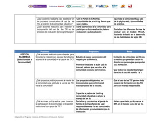 ¿Qué acciones realizaría para establecer en
los procesos comunicativos el uso de las
TIC, al exterior de la comunidad educativa?
Con el Portal de la Normal,
comunidades de práctica y demás que
sean viables.
Que toda la comunidad haga uso
de la página web y comunidades
de práctica.
¿Qué acciones realizaría para instaurar la
incorporación del uso de las TIC en los
procesos de evaluación de los aprendizajes?
Darle oportunidad a la comunidad para
participar en la co-evaluación,hetero-
evaluación y autoevaluación
Socializar las diferentes formas de
evaluar con el modelo TPACK,
haciendo énfasisi en el desarrollo
de las habilidades del siglo XXI
Adaptación del Programa Temáticas del Ministerio de Educación Nacional
Procesos Propósitos Metas
GESTION
ACADEMICA
(direccionadas a
la comunidad)
¿Qué acciones realizaría como docente para
fomentar la inclusión con equidad de todos los
actores de la comunidad en el uso de las TIC?
Estudio de casos y promoción del
respeto por a diferencia.
Promover mediante el buen uso de
internet, valores que permitan a la
comunidad una sana convivencia.
Invitación de entrevistas por Skype
o medios que permitan hablar en
directo con personajes que aporten
a su formación.
Que todos los estudiantes tengan
derecho al uso del modelo 1 a 1.
¿Qué proyectos podría promover al interior de
la comunidad para estimular el uso de las TIC
hacia la comunidad?
Los proyectos obligatorios, los
transversales que conforman el
macroproyecto de la escuela.
Capacitar a padres de familia y
comunidad educativa en el uso y
manejo de las tic
Que el uso de las TIC permee todo
espacio de formación con las TIC
pero con manejo responsable.
¿Qué acciones podría realizar para fomentar
la participación de la comunidad en la gestión
institucional con apoyo de TIC?
Socializar y concientizar al padre de
familia de la importancia de usar
responsablemente la red como medio
de información y comunicación con la
institución
Haber capacitado por lo menos al
80% en el manejo y uso de las tic.
 