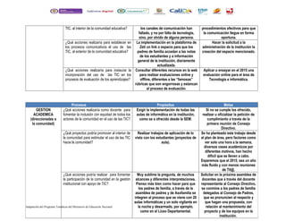 TIC, al interior de la comunidad educativa? los canales de comunicación han 
fallado, y no por falta de tecnología, 
sino, por olvido de alguna persona. 
procedimientos efectivos para que 
la comunicación llegue en forma 
oportuna. 
¿Qué acciones realizaría para establecer en 
los procesos comunicativos el uso de las 
TIC, al exterior de la comunidad educativa? 
La implementación en la plataforma de 
Zeti un link o espacio para que los 
padres de familia accedan a las notas 
de los estudiantes y a información 
general de la institución, diariamente 
actualizada. 
Hacer la solicitud a la 
administración de la institución la 
creación del espacio mencionado. 
¿Qué acciones realizaría para instaurar la 
incorporación del uso de las TIC en los 
procesos de evaluación de los aprendizajes? 
Consultar diferentes recursos en la web 
para realizar evaluaciones online y 
offline, diferentes a las “famosas” 
rúbricas que son engorrosas y estancan 
el proceso de evaluación. 
Aplicar o ensayar en el 2015 una 
evaluación online para el área de 
Tecnología e informática. 
Procesos Propósitos Metas 
GESTION 
ACADEMICA 
(direccionadas a 
la comunidad) 
¿Qué acciones realizaría como docente para 
fomentar la inclusión con equidad de todos los 
actores de la comunidad en el uso de las TIC? 
Adaptación del Programa Temáticas del Ministerio de Educación Nacional 
Exigir la implementación de todas las 
aulas de informática en la institución, 
como se a ofrecido desde la SEM. 
Si no se cumple los ofrecido, 
realizar u oficializar la petición de 
cumplimiento a través de la 
primera reunión de Consejo 
Directivo. 
¿Qué proyectos podría promover al interior de 
la comunidad para estimular el uso de las TIC 
hacia la comunidad? 
Realizar trabajos de aplicación de lo 
visto con los estudiantes (proyectos de 
aula). 
Se ha planteado este trabajo desde 
el plan de área, pero factores como 
ver solo una hora a la semana, 
diversos ceses académicos por 
diferentes motivos, han hecho 
difícil que se lleven a cabo. 
Esperemos que el 2015, sea un año 
más fluido y con menos reuniones 
de Tit@. 
¿Qué acciones podría realizar para fomentar 
la participación de la comunidad en la gestión 
institucional con apoyo de TIC? 
Muy sublime la pregunta, de muchos 
alcances y diferentes interpretaciones. 
Pienso más bien como hacer para que 
los padres de familia, a través de la 
asamblea de padres y de Asofamilia se 
integren al proceso que se viene con 20 
aulas informáticas y un solo vigilante en 
la noche y desarmado, por ejemplo, 
como en el Liceo Departamental. 
Solicitar en la próxima asamblea de 
docentes que a través del docente 
representante al Consejo Directivo, 
se conmine a los padres de familia 
delegados al Consejo de Padres, 
que se pronuncien al respecto y 
que hagan una propuesta, con 
relación al mantenimiento del 
proyecto y de los equipos en la 
institución. 
 