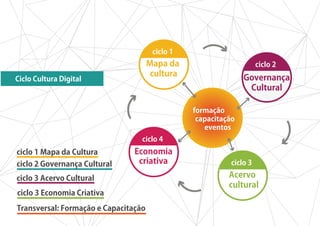 ciclo 1
                                      Mapa da                        ciclo 2
                                       cultura                  Governança
Ciclo Cultura Digital
                                                                 Cultural

                                                 formação
                                                  capacitação
                                                    eventos
                                  ciclo 4
ciclo 1 Mapa da Cultura         Economia
ciclo 2 Governança Cultural      criativa                  ciclo 3

ciclo 3 Acervo Cultural                                    Acervo
                                                           cultural
ciclo 3 Economia Criativa

Transversal: Formação e Capacitação
 
