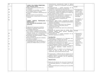 R                                                   acontecimientos socioculturales, donde se aplican
    CAMPO: VIDA TIERRA TERRITORIO                   principios y valores de la comunidad, de acuerdo al
    Área: Nutrición y Salud                         contexto.                                               HACER
    Hábitos alimenticios saludables de la           Conceptualización        y análisis descriptivo de las
    comunidad                                       actividades y acontecimientos socioculturales.
H                                                                                                             Participación en
    La familia y la comunidad y su relación         Análisis de la importancia del desarrollo psicomotriz,
                                                                                                              investigaciones y
    con la Madre Tierra y el Cosmos.                para favorecer el desarrollo integral del ser humano.
A                                                                                                             análisis sobre
    Creencias y costumbres alimentarias de la       Comparación y análisis de palabras por el número de
                                                                                                              uso y costumbres
    familia.                                        letras, iguales al inicio,y al final.
                                                                                                              socioculturales de
C   El valor nutritivo de los alimentos             Explicación de las características e importancia de
                                                                                                              la familia y la
    Reforestación y preservación de la flora del    los elementos naturales (plantas y animales),
                                                                                                              comunidad
E   contexto                                        comparando la vida de los animales, domésticos,
                                                    salvajes, prehistóricos y transmisores de
                                                                                                              Participación en
R                                                   enfermedades.
                                                                                                              actividades de
    CAMPO: CIENCIA TECNOLOGIA Y                     Explicación sobre la gama e intensidad de sonidos
                                                                                                              expresión
    PRODUCCION                                      naturales y artificiales en la comunidad promoviendo la
                                                                                                              artística que
    Área: Desarrollo del conocimiento y de la       prevención de accidentes.
                                                                                                              promueven el
    producción.                                     Análisis y reflexión sobre el ayer, hoy y mañana
                                                                                                              respeto a su
                                                    cuidando los elementos del cosmos, para la
                                                                                                              cultura.
    Aplicación de expresiones numéricas.            preservación de la vida.
    Medidas de capacidad y pesos en las            *Cuidado de la tierra como parte de la subsistencia
    actividades productivas.                       de la vida.
    Las medidas de longitud, tiempo (ayer,         Explicación de conceptos básicos de: tamaño, altura,
                                                                                                            DECIDIR
                                                   capacidad, longitud, grosor, posición, lateralidad,
    hoy, mañana), utilizadas en la comunidad
                                                   distancia, peso y cantidad.
D   Números enteros en la estimación de la                                                                     Apropiación y
                                                    Conceptualización        y análisis descriptivo de las
    cantidad de las familias y la comunidad.                                                                   aplicación de
                                                    diferentes expresiones numéricas.
    Tecnología informática (utilidad, y cuidado                                                                procesos de
E
    de la computadora)                                                                                         saberes y
                                                   VALORACION
    Números de los miembros de la familia y                                                                    conocimientos de
C                                                   Identificación y valoración de los diferentes, ritos,
    los roles que realizan                                                                                     la cultura a
                                                    espiritualidades y religiones del contexto.
    Programas infantiles electrónicos                                                                          partir de
I                                                   Valoración sobre la importancia de la convivencia
    (computadora) de la vida, los animales y                                                                   convivencia
                                                    armónica con la madre tierra y el cosmos.
    plantas de la Madre Tierra y el Cosmos                                                                     armónica en la
                                                    Valoración de los derechos de las niñas y niños y el
D                                                                                                              familia y
                                                    rol que desempeña la familia y la comunidad.
                                                     Reflexión sobre la práctica de principios y valores en    comunidad.
I                                                  las relaciones familiares, unidad educativa y
                                                   comunidad.
R                                                  Reflexión sobre el cuidado de los elementos del
                                                   cosmos (la tierra el agua, el aire, sol, fuego),
                                                   fundamento para la preservación de la vida.

                                                   Concienciación y reflexión sobre los impactos de los
                                                   cambios climáticos y su consecuencia para el cosmos.
                                                   Reflexión sobre la aplicación y uso de expresiones
                                                   numéricas de su entorno

                                                   PRODUCCION

                                                   Aplicación de prácticas de convivencia armónica de
                                                   la comunidad educativa y su entorno para el vivir
                                                   bien.
                                                   Construcción de huertos escolares para la comunidad
                                                   educativa
 