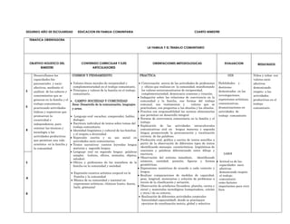 SEGUNDO AÑO DE ESCOLARIDAD             EDUCACION EN FAMILIA COMUNITARIA                                                        CUARTO BIMESTRE

    TEMATICA ORIENTADORA

                                                                                           LA FAMILIA Y EL TRABAJO COMUNITARIO




    OBJETIVO HOLISTICO DEL               CONTENIDO CURRICULAR Y EJES                           ORIENTACIONES METODOLOGICAS                            EVALUACION               RESULTADOS
           BIMESTRE                            ARTICULADORES

      Desarrollamos las            COSMOS Y PENSAMIENTO                               PRACTICA                                                          SER                 Niños y niñas con
      capacidades bio                                                                                                                                                       valores socio
      psicosociales y socio-       Valores éticos morales de reciprocidad y            Conversación acerca de las actividades de profesiones      Habilidades y             afectivos
      afectivas, mediante el       complementariedad en el trabajo comunitario.        y oficios que realizan en la comunidad, manifestando       destrezas                 demostrando
S     análisis de los saberes y    Principios y valores de la familia en el trabajo    los valores sociocomunitarios de reciprocidad,             demostradas en las        respeto a las
                                   comunitario.                                        complementariedad, democracia consenso y rotación.
      conocimientos que se                                                                                                                        investigaciones,          actividades
                                                                                      Indagación sobre las relaciones de convivencia en la
      generan en la familia y el                                                                                                                  expresiones artísticas,   productivas en el
                                     CAMPO: SOCIEDAD Y COMUNIDAD                      comunidad y la familia, sus formas del trabajo
      trabajo comunitario,         Área: Desarrollo de la comunicación, lenguajes     comunal, sus vestimentas y              valores que se      comunicativas,            trabajo
E     practicando actividades                                                         practicaban, con preguntas a las abuelas y los abuelos.     dramatizaciones en        comunitario
                                   y artes.
      lúdicas y expresivas que                                                        Practica con responsabilidad las normas alimentarías        actividades de
      promuevan la                  Lenguaje oral: escuchar, comprender, hablar,      que permitan un desarrollo integral                         trabajo comunitario
      creatividad e                dialogar.                                          Normas de convivencia comunitaria en la familia y el
                                   Escritura individual de textos sobre temas del     trabajo
      independencia, para
                                   trabajo comunitario.                               Explicación de las actividades intraculturales
      orientar las técnicas y                                                         comunicativas oral en lengua materna y segunda
R                                  Identidad lingüística y cultural de las familias
      tecnología a las                                                                lengua promoviendo la pronunciación y vocalización
                                   y el respeto a diversidad.
      actividades productivas      Expresión escrita y su uso social en               correcta de las palabras.
      que permitan una vida        actividades socio comunitarias.                    Producción oral, gráfica y escrita de textos sencillos a
      armónica en la familia y     Textos narrativos: cuentos leyendas lengua         partir de la observación de diferentes tipos de textos
      la comunidad.                materna y segunda lengua.                          identificando mensajes características lingüísticas de
                                   Lenguaje oral en segunda lengua: palabras          oraciones y palabras diferenciando entre dibujo y
                                                                                      escritura.                                                     SABER
                                   simples (colores, oficios, animales, objetos,
                                   saludos).                                          Observación del entorno inmediato,          identificando
S                                  Oficios y profesiones de los miembros de la        números, cantidad, posición, figuras y formas                Actitud es de las
                                   familia en la comunidad y sociedad.                geométricas.                                                 capacidades socio
                                                                                      Expresiones numéricas de acuerdo a cada contexto y           afectivas
                                    Expresión creativa artística corporal en la       lengua.                                                      demostrando respeto
                                    Familia y la comunidad                            Realizar comparaciones de medidas de capacidad,              al trabajo
A                                                                                     peso, longitud, monetarias y solución de problemas a         comunitario
                                    Música de su comunidad y nacional en
                                    expresiones artísticas, rítmicas (canto, danza,   través de la clasificación y seriación.                     como factores
                                    baile, gimnasia)                                  Observación de artefactos (licuadora, plancha, cocina y     importantes para vivir
                                                                                      otros) y materiales tecnológicos (computadora, celular      bien
B                                                                                     y otros.) de su entorno.
                                                                                       Realización de diferentes actividades corporales
                                                                                       (lateralidad espacialidad), donde se practiquen
                                                                                       ejercicios de coordinación motriz, global y selectiva.
 