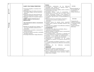 E
                                                    TEORIA
     CAMPO: VIDA TIERRA TERRITORIO                  Investigación     explicitación    de    las   diferentes    HACER
                                                    actividades que realizan los distintos oficios y
       Situación geográfica y económica de la       profesiones de nuestro entorno.                             Responsabilidad en
H                                                   Comprensión de mensajes, gráficos, orales y escritos y      las actividades del
      comunidad.
A     Diferentes formas de trabajo comunitario:     pronunciación en L1 y L2.                                   aprendizaje en
C     Ayni, Minka, Minga y otros de acuerdo al      Actividades lúdicas         para la presentación e          trabajo comunitario.
ER    contexto.                                     interpretación de diversos tipos de textos: Carta,
      Diferentes formas de comercialización de      leyenda, invitaciones, recetas y otros tomando en
      productos alimenticios, Trueque y venta.      cuenta las propiedades cuantitativas y cualitativas de
      Diferentes medios de transportes según el     las palabras, tipos de letras y la direccionalidad de la
      contexto.                                     escritura.
     CAMPO: CIENCIA TECNOLOGIA Y                     Diferenciación de las características, funciones e           DECIDIR
     PRODUCCION                                      importancia de los oficios y profesiones de la
                                                     comunidad.                                                 Comparacion de
                                                    Conceptos básicos de: tamaño, altura, capacidad,            medios de transporte
      Área: Desarrollo de saberes y conocimientos
DE                                                  longitud, grosor, posición, lateralidad, distancia, peso    y viabilidad y acceso
     productivos                                    y cantidad.                                                 de acuerdo al
CI
DI                                                  Explicación de la utilidad de los diferentes artefactos     contexto utilizados
      Medidas de capacidad, peso, longitud, y su    y materiales tecnológicos.                                  difrerentes
R     uso en las actividades productivas de la       VALORACIÓN
      comunidad.                                     Valoración de las diferentes actividades, oficios y
      Aproximación a la adición y sustracción de     profesiones en beneficio común.
      números naturales.                            Mediante diálogos se reflexiona sobre la comunicación
      La suma de números naturales y cantidades     intracultural e intercultural.
      de objetos concretos.                         En actividades físicas y recreativas se identifica con
      Tecnología Informática: Juegos educativos.    su lengua materna e incorpora una segunda lengua.
                                                    Valoración de los medios de comunicación y su
                                                    importancia para la vida social de las personas.
                                                    Comprensión y conocimiento de los medios
                                                    tecnológicos en relación a las prácticas culturales del
                                                    medio.
                                                    En las actividades tecnológicas productivas se valora
                                                    su utilidad cuantificando las diferentes herramientas
                                                    básicas.
                                                    Valoración      de      las    diferentes     actividades
                                                    comunicativas.
                                                    PRODUCCION
                                                    Aplicación de saberes y conocimientos en las
                                                    diferentes formas, de trabajo comunitario.
                                                    Uso de la lengua materna en la narración de cuentos,
                                                    fabulas y dramatización, títeres, canciones, rondas y
                                                    dibujos libres y dirigidos.
 