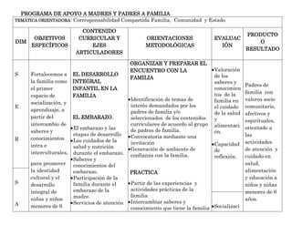 PROGRAMA DE APOYO A MADRES Y PADRES A FAMILIA
TEMÁTICA ORIENTADORA: Corresponsabilidad Compartida Familia, Comunidad y Estado

                           CONTENIDO
                                                                                                 PRODUCTO
     OBJETIVOS            CURRICULAR Y                ORIENTACIONES                EVALUAC
DIM                                                                                                  O
    ESPECÍFICOS               EJES                    METODOLÓGICAS                  IÓN
                                                                                                 RESULTADO
                         ARTICULADORES

                                                ORGANIZAR Y PREPARAR EL
                                                ENCUENTRO CON LA                   Valoración
S    Fortalecemos a     EL DESARROLLO                                              de los
                                                FAMILIA
     la familia como    INTEGRAL                                                   saberes y
                                                                                                 Padres de
     el primer          INFANTIL EN LA                                             conocimien
                                                                                   tos de la     familia con
     espacio de         FAMILIA
                                                Identificación de temas de         familia en    valores socio
     socialización, y
E                                               interés demandados por los         el cuidado    comunitario,
     aprendizaje, a                             padres de familia y/o              de la salud   afectivos y
     partir del         EL EMBARAZO.            seleccionados de los contenidos    y             espirituales,
     intercambio de                             curriculares de acuerdo al grupo   alimentaci
                        El embarazo y las       de padres de familia.                            orientado a
     saberes y                                                                     ón.
                        etapas de desarrollo    Convocatoria mediante una                        las
R    conocimientos      Los cuidados de la      invitación                         Capacidad     actividades
     intra e            salud y nutrición       Generación de ambiente de          de            de atención y
     interculturales,   durante el embarazo.    confianza con la familia.          reflexión.    cuidado en
                        Saberes y
     para promover      conocimientos del                                                        salud,
     la identidad       embarazo.               PRACTICA                                         alimentación
     cultural y el      Participación de la                                                      y educación a
S    desarrollo         familia durante el      Partir de las experiencias y                     niños y niñas
     integral de        embarazo de la          actividades prácticas de la                      menores de 6
                        madre.                  familia
     niñas y niños                                                                               años.
A                       Servicios de atención   Intercambiar saberes y
     menores de 6                               conocimiento que tiene la familia Socializaci
 