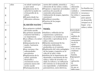 años   en salud: control pre   acerca del cuidado, atención y      ón y
           y post natal.           educación de las niñas y niños.     educación
B          Implicancias de la      Proponer y organizar actividades    sobre el      La familia con
           salud de la madre en    prácticas de acuerdo al             cuidado y     conocimientos,
           el desarrollo de la     contenido seleccionado.             atención a    recursos y
E          niño/o.                 (elaboración de juegos, juguetes,   las niñas y   materiales
           El parto desde las      canciones).                         niños         para apoyar
           diferentes culturas.    Establecer acuerdos
                                                                                     en desarrollo
                                   Practica de los juegos
R                                  elaborados.                                       integral en el
           EL RECIÉN NACIDO                                                          hogar a las
                                                                                     niñas y niños.
           Los primeros cuidado TEORÍA
H          del recién nacido.                                          Actividade
           La primera mamada       Análisis y reflexión de las         s prácticas
           (calostro) del bebé y   experiencias y prácticas            de,
           su importancia          familiares y su incidencia en el    análisis de
A
           Los reflejos y la salud desarrollo y aprendizaje de la      saberes y
           del niño                niña y niños.                       conocimien
           Alimentación de la      Relación nutricional de los         tos de la
C          madre. Lactancia        alimentos elaborados y              salud
           materna.                producidos en el contexto.          alimentari
           Las vacunas y las       Explicación del valor pedagógico    a en el uso
           enfermedades            de los juegos y juguetes en la      cotidiano
E
           prevalentes.            vida de la niña y niño.             en la
           Implicancias de la      Análisis de la importancia del      familia.
           salud, nutrición        desarrollo y crecimiento de las     Apropiació
R                                  niñas y niños de acuerdo a su       ny
           desarrollo y
           crecimiento en los      edad, la cultura y su influencia    aplicación
           primeros meses del      del contexto en el desarrollo de    de
           recién nacido           sus capacidades y habilidades       procesos
           Participación de la     psicomotrices, socio-afectivas,     de que se
                                                                       debe tener
 
