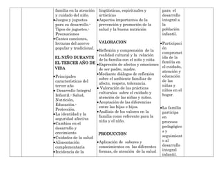 familia en la atención   lingüísticas, espirituales y   para el
y cuidado del niño.      artísticas                     desarrollo
Juegos y juguetes        Aspectos importantes de la     integral a
para su desarrollo.-     prevención y promoción de la   la
Tipos de juguetes.-      salud y la buena nutrición     población
Precauciones                                            infantil.
Cantos canciones,
lecturas del acervo      VALORACION                    Participaci
popular y tradicional.                                 ón
                     Reflexión y comprensión de la
                                                       compromet
                     realidad cultural y la relación
EL NIÑO DURANTE                                        ida de la
                     de la familia con el niño y niña.
EL TERCER AÑO DE Expresión de afectos y emociones familia en
VIDA                                                   el cuidado,
                     de ser padre, madre.
                                                       atención y
                     Mediante diálogos de reflexión
Principales                                            educación
                     sobre el ambiente familiar de
características del                                    de las
                     afecto, respeto, tolerancia.
tercer año                                             niñas y
                      Valoración de las prácticas
 Desarrollo Integral                                   niños en el
                     culturales sobre el cuidado y
Infantil.- Salud,                                      hogar.
                     atención de las niñas y niños.
Nutrición,
                     Aceptación de las diferencias
Educación.-
                     entre las hijas e hijos.          La familia
Protección.
                     Análisis de los valores en la     participa
La identidad y la
                     familia como referente para la    en
seguridad afectiva
                     niña y el niño.                   procesos
Cambios en el
desarrollo y                                           pedagógico
crecimiento                                            sy
                     PRODUCCION
Cuidados de la salud                                   seguimient
Alimentación         Aplicación de saberes y           o al
complementaria       conocimientos en las diferentes   desarrollo
Incidencia de la     formas, de atención de la salud   integral
                                                       infantil.
 