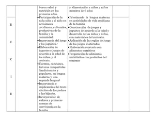 buena salud y             y alimentación a niños y niñas
    nutrición en los          menores de 6 años
    primeros años.
    Participación de la       Priorizando la lengua materna
    niña niño y el niño en    en actividades de vida cotidiana
D   actividades               de la familia
    cotidianas, culturales,   Construcción de juegos y
    productivas de la         juguetes de acuerdo a la edad y
    familia y la              desarrollo de las niñas y niños,
    comunidad.                con materiales del contexto.
    Importancia del juego     Aplicación de las reglas de juego
E
    y los juguetes.-          de los juegos elaborados
    Elaboración de            Elaboración recetario con
    juguetes y juegos de      alimentos nutritivos
    acuerdo a la edad de      Preparación de alimentos
    los niños, y el           nutritivitos con productos del
C   contexto.                 contexto
    Cuentos, canciones,
    lecturas compartidas
    (tradicionales y
    populares, en lengua
I   materna y una
    segunda lengua)
    Importancia e
    implicancias del trato
    afectivo de los padres
D   a las hijas/os.
    Incorporación de
    valores y primeras
    normas de
    convivencia en la
    familia
 