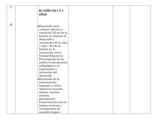 I
    EL NIÑO DE 4 Y 5
    AÑOS


R
    Desarrollo socio
    cultural, afectivo y
    espiritual: El rol de la
    familia en relación al
    desarrollo y,
    crecimiento de la niña
    y niño.- Rol de la
    familia en la
    interacción con la
    Unidad Educativa.-
    Participación de los
    padres en los procesos
    pedagógicos y el
    seguimiento y
    valoración del
    desarrollo.
    Desarrollo de la
    comunicación,
    lenguajes y Artes
    (plásticas-visuales,
    música, ciencias
    sociales,
    psicomotriz).-
    Comunicación oral en
    lengua materna e
    incorporación de
    segunda lengua.-
 