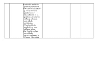 Servicios de salud
para la prevención
Desarrollo de saberes
y conocimientos
productivos.-
Importancia de la
participación de las
niñas y niños en
actividades
cotidianas.
Oportunidades
equitativas para
niñas y niños.
La familia en las
actividades
programadas en la
Unidad Educativa.
 