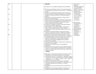 D    PRACTICA                                                         partir de las
                                                                      destrezas,
    Los números, en actividades cotidianas de la comunidad.           habilidades prácticas
                                                                      en las actividades
E    Práctica de las diferentes formas de acontecimientos de          productivas de la
                                                                      familia y comunidad.
     las actividades que denotan creencias, mitos y ritualidades
     sociales.                                                        Producción de
     Juegos y actividades lúdicas donde expresen emociones y          cartillas y dibujos
     sentimientos hacia los demás (adaptación y socialización),       sobre familia
C                                                                     y la comunidad
     dirigidas y libres para fortalecer la identidad personal y
     familiar.                                                        donde se reflejen
     Información y relatos de las abuelas y abuelos sobre la          mensajes de
     historia de nuestras familias.                                   convivencia
I    Práctica de lectura de gráficos en diferentes tipos de texto,    comunitaria.
     formas de expresión de lenguajes y lectura de acuerdo a la
     lengua materna, respetando los procesos de lectura y             Participación
     escritura individual (no convencional)                           comprometida en
D     Practica de cualidades artísticas y físicas desarrollando       actividades
     valores ético-morales y espirituales.                            comunitarias y
     Desarrollando su creatividad artística y rítmica de las          productivas
     niñas y niños en narraciones de cuentos, leyendas                descolonizadoras
I    tradicionales mediante actividades lúdicas (de acuerdo a         Promoción de la
     contexto).                                                       producción
     Realización de rondas infantiles, ejercicios de postura          alimentaria, en
     corporal y momentos de silencio en diferentes posiciones,        proyectos
     para generar relaciones armónicas entre niños y niñas            productivos
R    Realización de movimientos rítmicos globales y selectivos.       comunitarios
     Conversación sobre el tema de educación vial y medidas de
     seguridad indicando las normas y precauciones que se
     deben tener al caminar y cruzar las calle, avenidas y
     carreteras. Observando el significado de las señales y
     prevención de accidentes.
     Conversación de los derechos y deberes de los miembros de
     la familia y la comunidad.
     Organización de visitas a centros y actividades de
     producción.
     Observación del cuerpo humano en forma global, analítica y
     comparativa para establecer la diferencia de la identidad
     sexual y el reconociendo delas funciones que cumplen cada
     uno de los sentidos.
      TEORIA

     Descripción y análisis de las prácticas de creencias, mitos y
     ritualidades. las actividades productivas de la familia.
      Descripción oral de las ceremonias y ritualidades que se
      realizan en la familia; interpretación de símbolos y códigos.
      Expresarlo en la lengua materna como medio de
      comunicación en la comunidad.
     Análisis de las expresiones orales sobre la identidad
     cultural, de valores socio comunitarios y espirituales en las
     actividades productivas de la familia y el entorno
     inmediato.
     Comprensión de las características de la diversidad socio
     cultural.
     Coordinación de movimientos globales y selectivos para
     establecer la noción de tiempo, espacio y lateralidad.
 