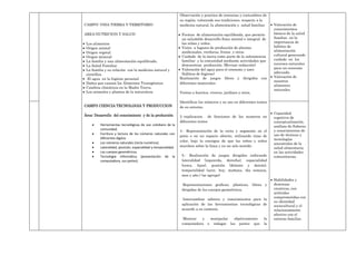 Observación y practica de creencias y costumbres de
                                                               su región, valorando sus tradiciones, respecto a la
CAMPO: VIDA TIERRA Y TERRITORIO                                medicina natural, la alimentación y salud familiar.     Valoración de
                                                                                                                       conocimientos
AREA:NUTRICION Y SALUD                                          Formas de alimentación equilibrada, que permite        básicos de la salud
                                                                un saludable desarrollo físico mental e integral de    familiar en la
 Los alimentos                                                  las niñas y niños.                                     importancia de
 Origen animal                                                  Visita a lugares de producción de plantas              hábitos de
 Origen vegetal                                                 medicinales, verduras, frutas y otros.                 alimentación
                                                                Cuidado de la tierra como parte de la subsistencia     cultural generando
 Origen mineral
                                                                familiar y la comunidad mediante actividades que       cuidado en los
 La familia y una alimentación equilibrada.
                                                                demuestran producción. (Revisar redacción)             recursos naturales
 La Salud Familiar.
                                                                Valoración del agua para el consumo y aseo             para un consumo
 La familia y su relación con la medicina natural y
                                                                (hábitos de higiene)                                   adecuado.
 científica.
                                                               Realización de juegos libres y dirigidos con            Valoración de
  El agua en la higiene personal.
                                                                                                                       nuestros
 Daños que causan los Alimentos Transgénicos.                  diferentes materiales.
                                                                                                                       alimentos
 Cambios climáticos en la Madre Tierra.
                                                                                                                       naturales.
 Los animales y plantas de la naturaleza.                      Visitas a huertos, viveros, jardines y otros.

                                                               Identificar los números y su uso en diferentes textos
CAMPO CIENCIA TECNOLOGIA Y PRODUCCION                          de su entorno.
                                                                                                                       Capacidad
Área: Desarrollo del conocimiento y de la producción           3.-explicacion de funciones de los numeros en           cognitiva de
                                                               diferentes textos                                       conceptualización,
         Herramientas tecnológicas de uso cotidiano de la                                                              análisis de Saberes
         comunidad.                                                                                                    y conocimientos de
                                                               4.- Representación de la recta y segmento en el
         Escritura y lectura de los números naturales con                                                              uso de técnicas y
                                                               patio o en un espacio abierto, utilizando tizas de
         diferentes dígitos                                                                                            tecnologías
         Los números naturales (recta numérica).               color, bajo la consigna de que las niñas y niños
                                                                                                                       ancestrales de la
                                                               marchen sobre la línea y en un solo sentido
         Lateralidad, posición, espacialidad y temporalidad.                                                           salud alimentaria
         Los cuerpos geométricos.                                                                                      en las actividades
         Tecnología informática (presentación de la             5.- Realización de juegos dirigidos enfocando          comunitarias.
         computadora, sus partes).                              lateralidad (izquierda, derecha), espacialidad
                                                                (cerca, lejos), posición (delante y detrás),
                                                                temporalidad (ayer, hoy, mañana, día semana,
                                                                mes y año.) (se agrupo)
                                                                                                                       Habilidades y
                                                                 Representaciones graficas, plásticas, libres y        destrezas
                                                                dirigidas de los cuerpos geométricos.                  creativas, con
                                                                                                                       actitudes
                                                                                                                       comprometidas con
                                                                 Intercambiar saberes y conocimientos para la
                                                                                                                       su identidad
                                                                aplicación de las herramientas tecnológicas de         sociocultural y el
                                                                acuerdo a su contexto.                                 relacionamiento
                                                                                                                       afectivo con el
                                                                 Mostrar  y  manipular  objetivamente             la   entorno familiar.
                                                                computadora e indagar las partes que              la
 