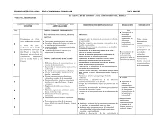 SEGUNDO AÑO DE ESCOLARIDAD           EDUCACION EN FAMILIA COMUNITARIA                                                                                          TERCER BIMESTRE

                                                                         LA CULTURA EN EL ENTORNO LOCAL COMUNITARIO DE LA FAMILIA
TEMATICA ORIENTADORA


    OBJETIVO HOLISTICO DEL               CONTENIDO CURRICULAR Y EJES
                                                                                           ORIENTACIONES METODOLOGICAS                                  EVALUACION            RESULTADOS
           BIMESTRE                            ARTICULADORES

DIM                                   CAMPO: COSMOS Y PENSAMIENTO                                                                                              SER
                                                                                                                                                       Valoración de la
                                      Área: Desarrollo socio cultural, afectivo y    PRACTICA                                                          identidad
                                      espiritual.                                                                                                      sociocultural
       Fortalecemos en niñas y                                                        Indagación sobre las relaciones de convivencia en la familia     respetando las        Niños y niñas
                                                                                                                                                       diferentes
       niños la identidad cultural     Convivencia armónica entre sus pares.          y la comunidad.                                                                        formados con
                                                                                                                                                       costumbres y
                                       Derechos y deberes de la niña y el niño en     Practica respeto a las creencias y costumbres de la                                    valores
S                                                                                                                                                      tradiciones de su
       a través de usos y              la familia y en la comunidad                   familia y comunidad.                                                                   sociocomunitario y
                                                                                                                                                       contexto.
                                       La espiritualidad y creencias practicadas      Practica de convivencia comunitaria en la familia y
       costumbres de la familia y                                                                                                                                            habilidades
                                       en la comunidad                                su entorno inmediato.
       la comunidad para que se        La identidad personal, familiar y su           Conversación de los derechos y deberes de las niñas y                                  participativas en
E      identifiquen y respeten la      relación con la comunidad                      niños en la familia y comunidad.                                Reconocimiento de      actividades
       diversidad sociocultural en                                                   Practica de diferentes expresiones y manifestación de            la diversidad,         culturales
                                                                                                                                                      sociocultural y        acontecimientos
       convivencia     armoniaca                                                     valores culturales de la familia y comunidad
                                                                                                                                                      productiva donde se
       con la Madre Tierra y el       CAMPO: COMUNIDAD Y SOCIEDAD                    Observación de láminas, fotografías, cuadros y textos                                   sociales de la
                                                                                     referidos a la actividad productiva de las culturas,             encuentra la familia
       Cosmos                                                                                                                                                                familia valorando
                                        Diferentes formas de comunicación en el      comprendiendo su vestimenta, forma de vida, lenguaje,                                   otras costumbres
R                                      entorno local comunitario.                    juegos, acontecimientos y costumbres.
                                                                                                                                                                             de la comunidad.
                                        Los medios de comunicación: oral, escrita,   Observación e indagación de las características de
                                       audiovisual                                   los medios de comunicación
                                        La familia y sus expresiones culturales      Escuchar, sonidos naturales y artificiales del entorno (viento
                                        Juegos tradicionales y populares en la       agua truenos y otros), diferenciando sonidos (fuertes y
                                       familia y comunidad.                          débiles).
                                        Fechas y acontecimientos históricos          Plantamos, árboles para proteger el medio
                                       culturales y sociales de la comunidad         ambiente.                                                         SABER
                                        Rondas infantiles, palabras conocidas y      Observación e identificación de las diferentes
S                                      familiares en segunda lengua y lengua         herramientas básicas en la familia.                               Aplicación de
                                       extranjera.                                    Juegos de razonamiento lógico que practica en su                 saberes y
                                        Exploración de diferentes ritmos y            cultura.                                                         conocimientos
                                       sonidos.                                       Utilización de materiales de desecho para elaborar               propios y diversos
                                       Diferentes expresiones artísticas: canto,      medidas de capacidad y peso.                                     de los procesos
A                                                                                                                                                      socioculturales de
                                       danza, rondas y juegos.                       Cuidado de la tierra como parte de la subsistencia de
                                        Utilización de técnicas plásticas,           la vida.                                                          la familia y la
                                       artesanales.                                                                                                    comunidad.
                                       Expresión artística, creativa y plástica.
B                                                                                    TEORIA                                                           Desarrollamos
                                       Textos narrativos, días de la semana,                                                                          habilidades
                                       meses del año en segunda lengua y lengua                                                                       comunicativas en
                                                                                      Análisis y reflexión de la convivencia armónica de
                                       extranjera.                                                                                                    el manejo de la
                                                                                      la familia y la comunidad para vivir bien.
                                                                                                                                                      lengua materna y
E                                                                                     Reflexión sobre las características de la identidad
                                                                                                                                                      segunda lengua.
                                                                                      intraculturalidad e interculturalidad respeto a sus
                                                                                      creencias y espiritualidades.
                                                                                     Análisis y descripción         de las       actividades y
 