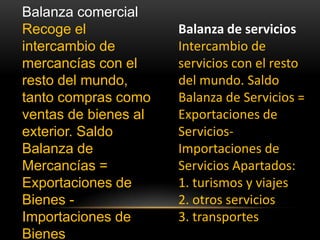 Balanza comercial
Recoge el             Balanza de servicios
intercambio de        Intercambio de
mercancías con el     servicios con el resto
resto del mundo,      del mundo. Saldo
tanto compras como    Balanza de Servicios =
ventas de bienes al   Exportaciones de
exterior. Saldo       Servicios-
Balanza de            Importaciones de
Mercancías =          Servicios Apartados:
Exportaciones de      1. turismos y viajes
Bienes -              2. otros servicios
Importaciones de      3. transportes
Bienes
 