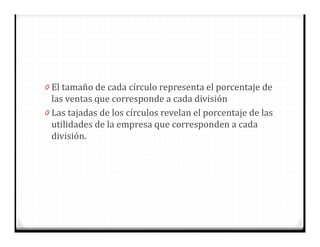 0 El tamaño de cada círculo representa el porcentaje de
las ventas que corresponde a cada división
0 Las tajadas de los círculos revelan el porcentaje de las
utilidades de la empresa que corresponden a cada
división.
 