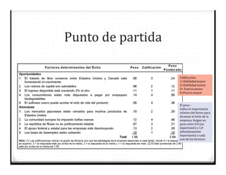 Punto de partida
Calificación:
1=Debilidad mayor
2=Debilidad menor
3= Fuerza menor
4=Fuerza mayor
El peso :
indica la importancia
relativa del factor para
alcanzar el éxito de la
empresa, Asigne un
peso entre 0.0 (no
importante) a 1.0
(absolutamente
importante) a cada
uno de los factores.
 
