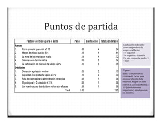 Puntos de partida
Calificación:indicando
como respondería la
empresa al factor
4 = superior
3 = superior a la media
2 = una respuesta media 1
= mal
El peso :
indica la importancia
relativa del factor para
alcanzar el éxito de la
empresa, Asigne un peso
entre 0.0 (no importante) a
1.0 (absolutamente
importante) a cada uno de
los factores.
 