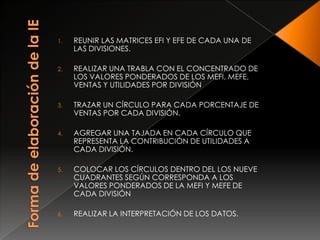 Matriz Interna – Externa