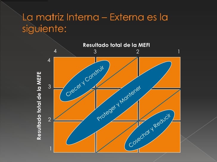 Matriz Interna – Externa