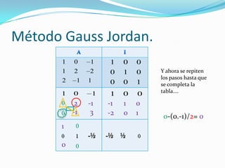 Método Gauss Jordan.
       1   0    1    1    0   0
       1   2     2   0    1   0   Y ahora se repiten
                                  los pasos hasta que
       2    1   1    0    0   1   se completa la
       1   0     1                tabla….
                     1    0   0
       0    2   -1   -1   1   0
       0   -1    3   -2   0   1    0-(0.-1)/2= 0
       1    0
       0    1   -½   -½ ½     0
       0    0
 