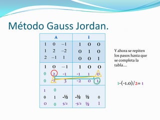Método Gauss Jordan.
       1   0     1     1   0   0
       1   2     2     0   1   0   Y ahora se repiten
                                   los pasos hasta que
       2    1   1      0   0   1   se completa la
       1   0     1                 tabla….
                       1   0   0
       0    2   -1    -1   1   0
       0   -1    3    -2   0   1    1-(-1.0)/2= 1
       1    0
       0    1   -½    -½ ½     0
       0    0   5/2   -5/2 ½   1
 