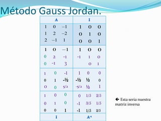 Método Gauss Jordan.
        1   0     1     1    0     0
        1   2     2     0    1     0
        2    1   1      0    0     1
        1   0     1     1    0     0
        0    2   -1    -1    1    0
        0   -1    3          0    1
        1    0   -1     1   0      0
        0    1   -½    -½ ½        0
        0    0   5/2   -5/2 ½      1

        1    0   0      0   1/5   2/5
                                         Esta seria nuestra
        0    1   0     -1   3/5   1/5   matriz inversa
        0    0   1     -1   1/5   2/5
 
