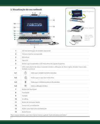 3. Visualização do seu netbook 
6 
14 
13 
12 
11 
10 
1 LED de iluminação do teclado (opcional) 
2 Câmera rotativa incorporada 
3 Microfone 
4 Tela LCD 
5 Botão Ligar/Suspender e LED indicativo de Ligado/Suspenso. 
Tela giratória 
6 LEDs indicadores de status (conexão wireless, utilização do disco rígido, teclado maiúsculas, 
teclado numérico) 
6.1 Indica que o teclado numérico está ativo. 
6.2 Indica que o caps-lock está ativo. 
6.3 Indica que o módulo de rede sem fio está ativo. 
6.4 Indica a utilização do disco. 
7 Botões do Touchpad 
8 Touchpad 
9 Teclado 
10 Scrolling 
11 Botão de iniciação rápida 
12 Sensor de Luz ambiente 
13 Atalho para Aplicativo da WebCam 
14 Botão home 
*Para maiores detalhes veja o item 4 deste mesmo capítulo: “Leds indicadores de Status” 
Modo Tablet-PC 
Com a caneta, 
pode ser usado 
como um 
tablet-PC 
1 2 3 
4 
5 
6 
7 
8 9 
 