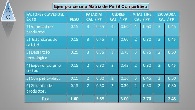 Matriz De Perfil Competitivo Mpc