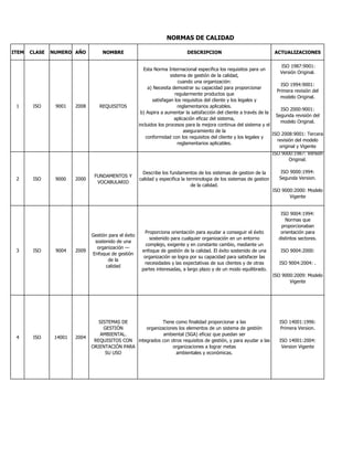 NORMAS DE CALIDAD

ITEM   CLASE   NUMERO AÑO           NOMBRE                                    DESCRIPCION                                ACTUALIZACIONES

                                                                                                                             ISO 1987:9001:
                                                         Esta Norma Internacional especifica los requisitos para un
                                                                                                                             Versión Original.
                                                                       sistema de gestión de la calidad,
                                                                           cuando una organización:
                                                                                                                             ISO 1994:9001:
                                                            a) Necesita demostrar su capacidad para proporcionar
                                                                                                                          Primera revisión del
                                                                          regularmente productos que
                                                                                                                             modelo Original.
                                                              satisfagan los requisitos del cliente y los legales y
 1      ISO     9001    2008      REQUISITOS                               reglamentarios aplicables.
                                                                                                                             ISO 2000:9001:
                                                        b) Aspira a aumentar la satisfacción del cliente a través de la
                                                                                                                          Segunda revisión del
                                                                         aplicación eficaz del sistema,
                                                                                                                             modelo Original.
                                                       incluidos los procesos para la mejora continua del sistema y el
                                                                              aseguramiento de la
                                                                                                                        ISO 2008:9001: Tercera
                                                           conformidad con los requisitos del cliente y los legales y
                                                                                                                           revisión del modelo
                                                                           reglamentarios aplicables.
                                                                                                                            original y Vigente
                                                                                                                        ISO 9000:1987: Versión
                                                                                                                                 Original.

                                                         Describe los fundamentos de los sistemas de gestion de la          ISO 9000:1994:
                                FUNDAMENTOS Y                                                                              Segunda Version.
 2      ISO     9000    2000                           calidad y especifica la terminologia de los sistemas de gestion
                                 VOCABULARIO
                                                                                 de la calidad.
                                                                                                                         ISO 9000:2000: Modelo
                                                                                                                                Vigente


                                                                                                                            ISO 9004:1994:
                                                                                                                              Normas que
                                                                                                                            proporcionaban
                                                          Proporciona orientación para ayudar a conseguir el éxito          orientación para
                               Gestión para el éxito
                                                            sostenido para cualquier organización en un entorno            distintos sectores.
                                sostenido de una
                                                          complejo, exigente y en constante cambio, mediante un
                                 organización —
 3      ISO     9004    2009                            enfoque de gestión de la calidad. El éxito sostenido de una         ISO 9004:2000:
                               Enfoque de gestión
                                                         organización se logra por su capacidad para satisfacer las
                                       de la
                                                         necesidades y las expectativas de sus clientes y de otras         ISO 9004:2004: .
                                     calidad
                                                        partes interesadas, a largo plazo y de un modo equilibrado.
                                                                                                                         ISO 9000:2009: Modelo
                                                                                                                                Vigente




                                  SISTEMAS DE             Tiene como finalidad proporcionar a las                          ISO 14001:1996:
                                    GESTIÓN        organizaciones los elementos de un sistema de gestión                   Primera Version.
                                   AMBIENTAL.              ambiental (SGA) eficaz que puedan ser
 4      ISO     14001   2004
                                REQUISITOS CON integrados con otros requisitos de gestión, y para ayudar a las             ISO 14001:2004:
                               ORIENTACIÓN PARA                organizaciones a lograr metas                                Version Vigente
                                     SU USO                     ambientales y económicas.
 