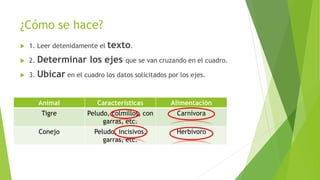 ¿Cómo se hace? 
 1. Leer detenidamente el texto. 
 2. Determinar los ejes que se van cruzando en el cuadro. 
 3. Ubicar en el cuadro los datos solicitados por los ejes. 
Animal Características Alimentación 
Tigre Peludo, colmillos, con 
garras, etc. 
Carnívora 
Conejo Peludo, incisivos, 
garras, etc. 
Herbívoro 
 