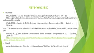 Referencias: 
 Internet: 
UNAM (2013). Cuadro de doble entrada. Recuperado el 24, Octubre, 2014 de 
http://portalacademico.cch.unam.mx/alumno/tlriid1/unidad3/operacionesderegistro/c 
uadrodedobleentrada 
IEMS (2008). Cuadro de Doble Entrada (Comparativo). Recuperado el 24, Octubre, 
2014 de 
http://academicos.iems.edu.mx/cired/docs/inn/cuadro_de_doble_entrada%20_comparativo 
.pdf 
UNED (s.f.). ¿Cómo elaborar un cuadro de doble entrada?. Recuperado el 24, Octubre, 
2014 de 
http://repositorio.uned.ac.cr/multimedias/neurologia_infantil_basica/Menu/cuadro_de 
_doble_entrada_tarea.html 
 Papel: 
Amaral Martínez, A. (Sep-Dic 14). Manual para TDHC en UNIVA. México: (e.d.) 
