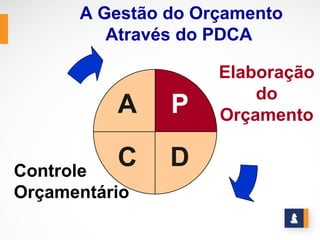 A Gestão do Orçamento
         Através do PDCA

                    Elaboração
                        do
          A    P    Orçamento


Controle
          C    D
Orçamentário
 