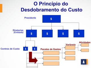 O Princípio do
                   Desdobramento do Custo
                       Presidente
                                            $



          Diretorias
          (Entidade)
                            $           $               $               $


                                                                        Atividades
                                                            Variáveis
Centros de Custo       $        $   Pacotes de Gastos
 