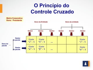 O Princípio do
                             Controle Cruzado
     Matriz Corporativa
     Dono: Presidente
                                   Dono da Entidade                     Dono da entidade




                          Gestor       Gestor         Gestor   Gestor       Gestor          Gestor



               Gestor
            do pacote      Gasto        Gasto                                               Gasto
                          “a” - $      “b” - $         ...                                 “z” - $
Dono do
pacote
               Gestor
                           Gasto        Gasto                                               Gasto
            do pacote     “α” - $      “β” - $         ...                                 “σ” - $
 
