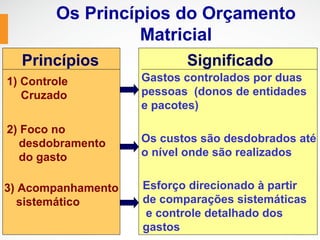 Os Princípios do Orçamento
                  Matricial
  Princípios               Significado
1) Controle         Gastos controlados por duas
   Cruzado          pessoas (donos de entidades
                    e pacotes)

2) Foco no
   desdobramento    Os custos são desdobrados até
   do gasto         o nível onde são realizados


3) Acompanhamento   Esforço direcionado à partir
   sistemático      de comparações sistemáticas
                    e controle detalhado dos
                    gastos
 