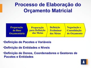 Processo de Elaboração do
           Orçamento Matricial


     Preparação     Preparação      Definição    Negociação e
       da Base     para Definição   Preliminar   Consolidação
    Orçamentária     das Metas      das Metas    do Orçamento


•Definição de Pacotes e Variáveis
•Definição de Entidades e Níveis
•Definição de Donos, Coordenadores e Gestores de
 Pacotes e Entidades
 
