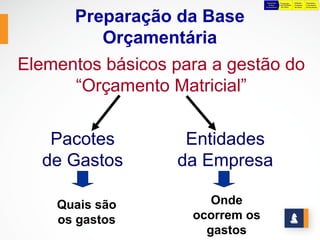 Preparação    Preparação       Definição    Negociação e
                                   da Base      para Definição   Preliminar   Consolidação




      Preparação da Base
                                 Orçamentária    das Metas       das Metas    do Orçamento




         Orçamentária
Elementos básicos para a gestão do
      “Orçamento Matricial”

   Pacotes         Entidades
  de Gastos       da Empresa

    Quais são          Onde
    os gastos       ocorrem os
                      gastos
 