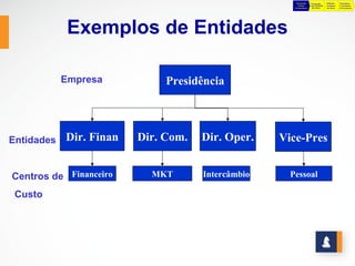 Preparação    Preparação       Definição    Negociação e
                                                        da Base      para Definição   Preliminar   Consolidação
                                                      Orçamentária    das Metas       das Metas    do Orçamento




             Exemplos de Entidades

            Empresa           Presidência



Entidades   Dir. Finan   Dir. Com.   Dir. Oper.    Vice-Pres


Centros de Financeiro      MKT       Intercâmbio     Pessoal

 Custo
 