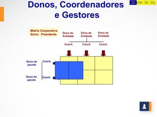 Donos, Coordenadores
                                                         Preparação    Preparação       Definição    Negociação e
                                                          da Base      para Definição   Preliminar   Consolidação
                                                        Orçamentária    das Metas       das Metas    do Orçamento




      e Gestores
  Matriz Corporativa
                       Dono da    Dono da    Dono da
  Dono: Presidente                           Entidade
                       Entidade   Entidade


                        Coord.     Coord.    Coord.




Dono do   Coord.
 pacote



Dono do   Coord.
 pacote
 