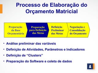 Processo de Elaboração do
           Orçamento Matricial

   Preparação     Preparação      Definição    Negociação e
     da Base     para Definição   Preliminar   Consolidação
  Orçamentária     das Metas      das Metas    do Orçamento


• Análise preliminar das variáveis
• Definição de Atividades, Parâmetros e Indicadores
• Definição de “Clusters”
• Preparação do Software e coleta de dados
 