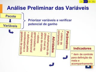 Preparação    Preparação       Definição    Negociação e
                                                                                     da Base      para Definição   Preliminar   Consolidação
                                                                                   Orçamentária    das Metas       das Metas    do Orçamento




  Análise Preliminar das Variáveis
 Pacote
                 Priorizar variáveis e verificar
Variáveis        potencial de ganho




                                               comparação
                                               

                                                               Parâmetros
            gestores de pacote
            coordenadores e
             definid
            nível operacional
            gerenciados no
              valore
             plano de contas
             último nível do




                                                 critério de
              detalh

                                  Atividades
                     s
                      as pelos




                      amento do
                                                                                Indicadores
                                                                             item de controle
                                                                            para definição da
                                                                            meta e
                                                                            acompanhamento
 
