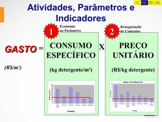 Preparação        Preparação         Definição    Negociação e
                                                                                                                                                                                               da Base          para Definição     Preliminar   Consolidação




          Atividades, Parâmetros e
                                                                                                                                                                                             Orçamentária        das Metas         das Metas    do Orçamento




                 Indicadores
                                               Economia                                                                                                 Renegociação
               1             2                 no Parâmetro                                                                                             de Contratos




GASTO = CONSUMO X  PREÇO
       ESPECÍFICO UNITÁRIO
(R$/m2)              (kg detergente/m2)                                                                                            (R$/kg detergente)

                                                Gastos com Telefonia Fixa                                                                                       Gastos com Telefonia Fixa
                                                                                                                                  100
                               500                                                                                                90
                               450                                                                                                80
                               400                                                                                                70
              R$/Funcionário




                               350




                                                                                                                R$/ funcionario
                                                                                                                                  60
                               300                                                                                                50
                               250                                                                                                40
                               200                                                                                                30
                               150                                                                                                20
                               100                                                                                                10
                                50                                                                                                 0
                                 0                                                                                                      Filial São   Filial Salvador   Filiar São   Filial Porto   Filial Curitiba Filial Recife      Filial
                                      Adm.      Financeiro    Comercial   Logística   Industrial   Engenharia                             Paulo                          Paulo         Alegre                                       Fortaleza
                                     Central                                                                                            (capital)                      (interior)


                                                                                                                                                                                      Entidades
                                                             Entidades
 